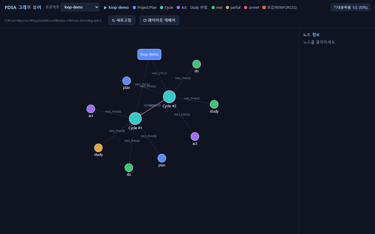 pdsa view — project switcher, verdict-colored Study nodes, a REINFORCES edge, and a hit-rate badge.